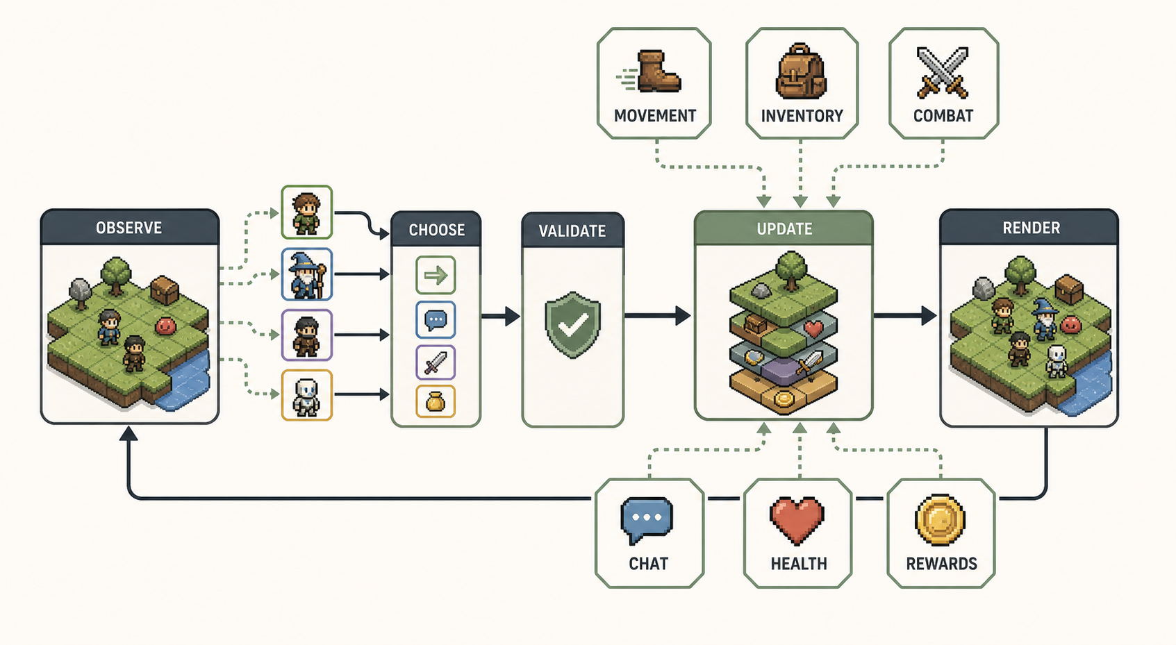 WordPlay environment loop: agents observe, choose actions, validate them, update modular systems, and render the next state